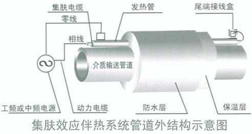 集膚效應(yīng)電伴(bàn)熱(rè).jpg