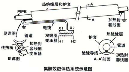 集膚效(xiào)應電伴(bàn)熱2.jpg