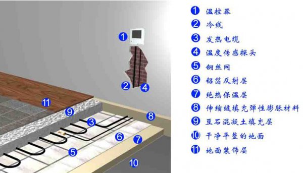 地(dì)暖發熱電纜施(shī)工、安(ān)裝步驟