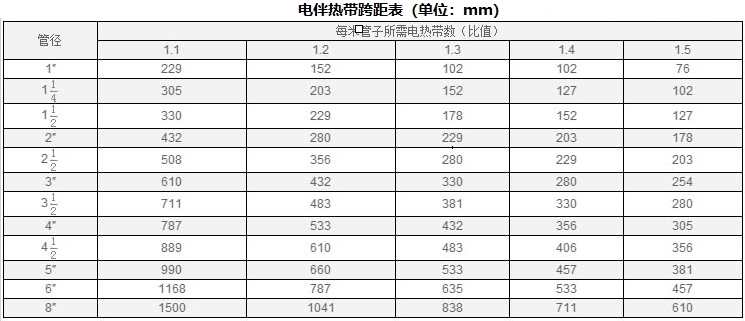 電伴熱(rè)帶跨距表(biǎo).png