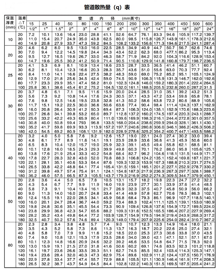 管(guǎn)道散熱量表.jpg