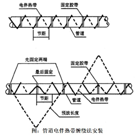 管道(dào)電伴熱纏繞法(fǎ).png